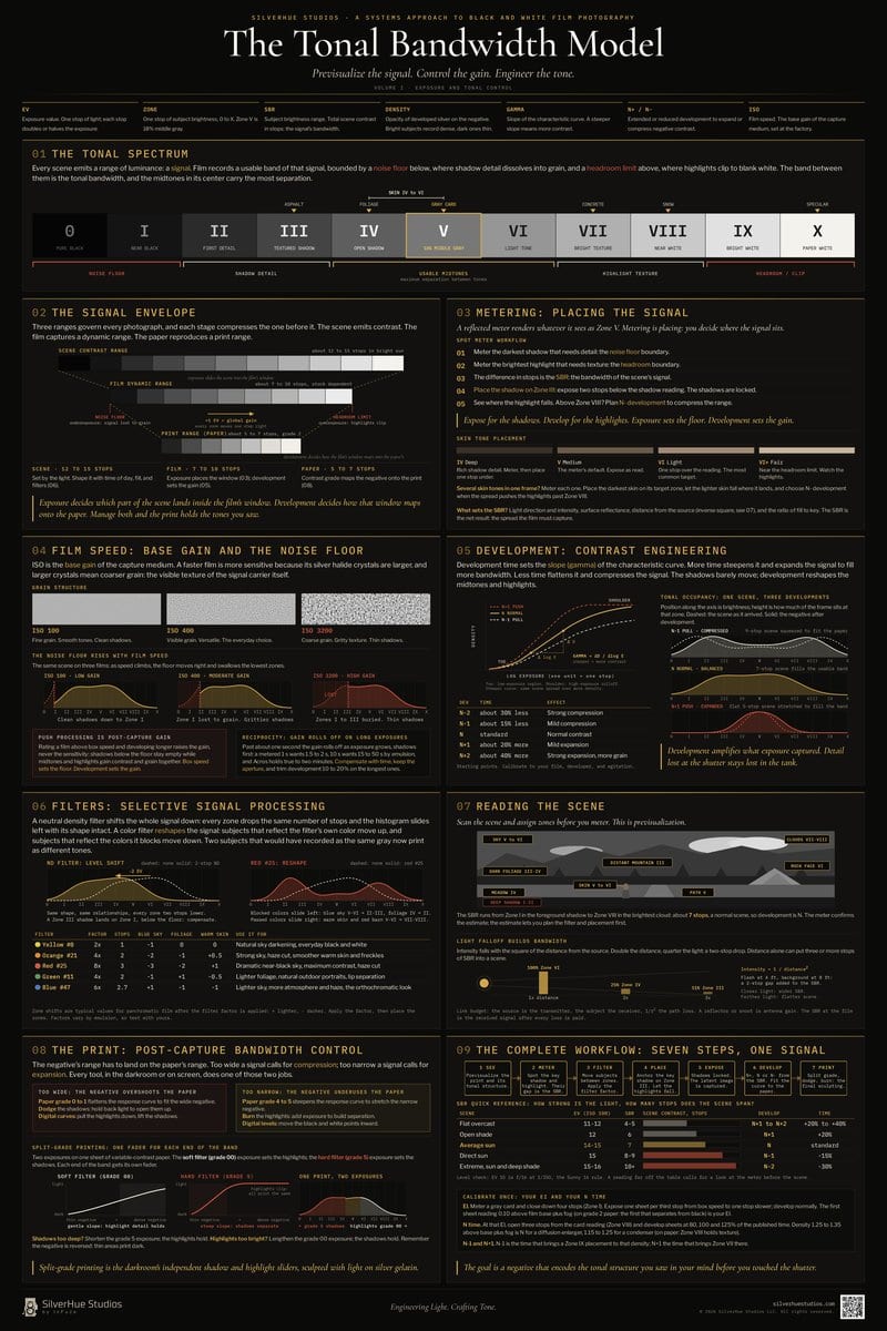 The Tonal Bandwidth Model poster, gold and cream on black